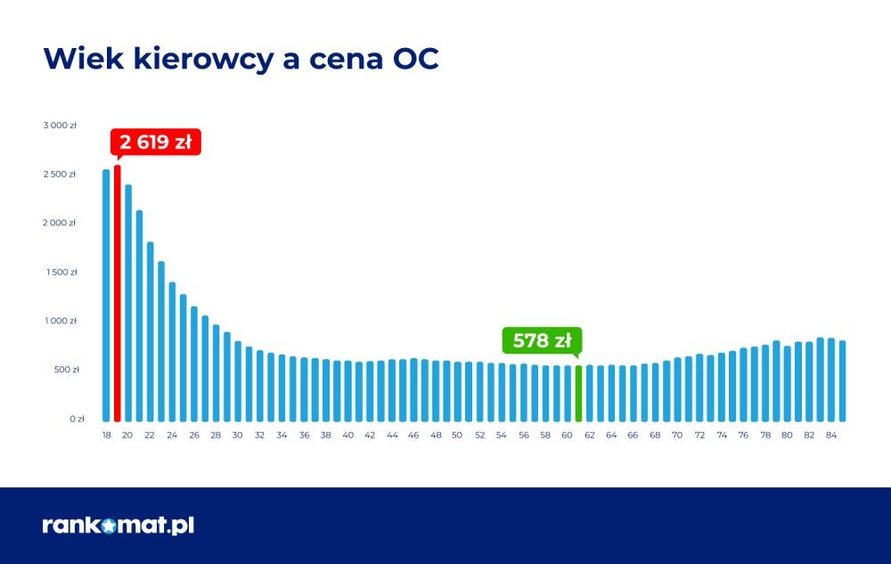 Wiek kierowcy a cena OC
