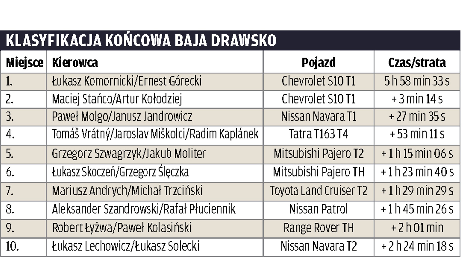 Baja Drawsko - Wyniki