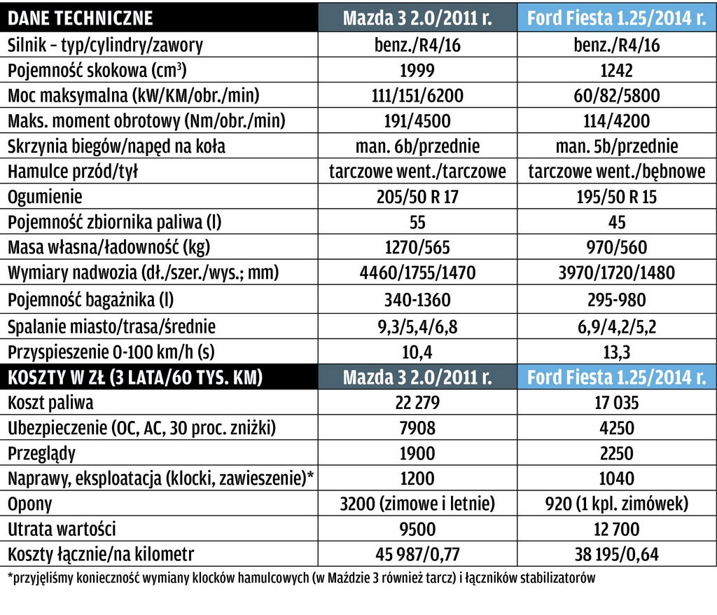 Dane techniczne i porównanie kosztów eksploatacji.