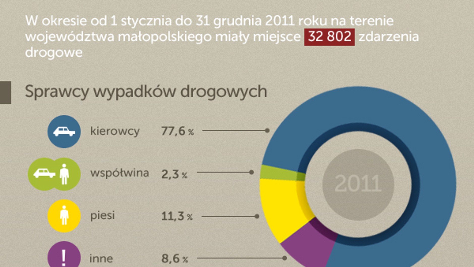 Wypadki - infografika