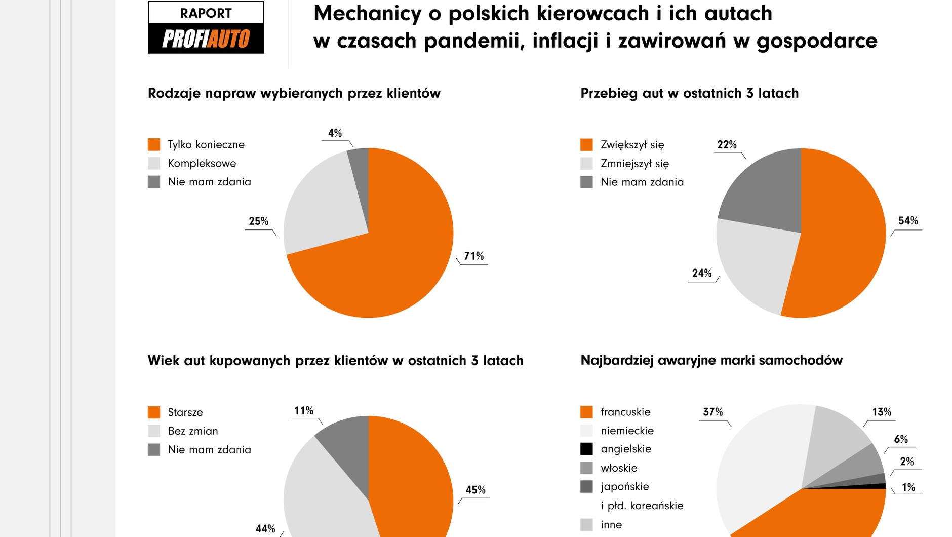 Wyniki badania przeprowadzonego przez ProfiAuto Serwis