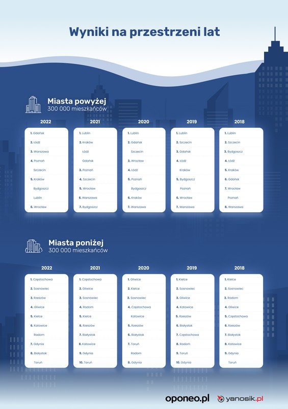 Ranking miast Polski na przestrzeni lat
