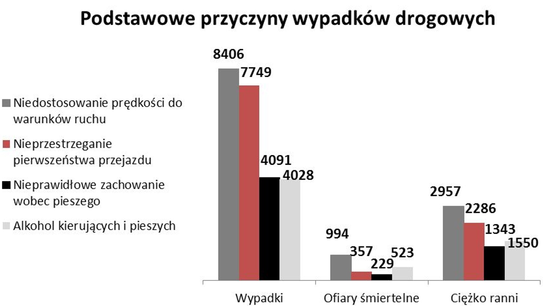 Przyczyny wypadków drogowych