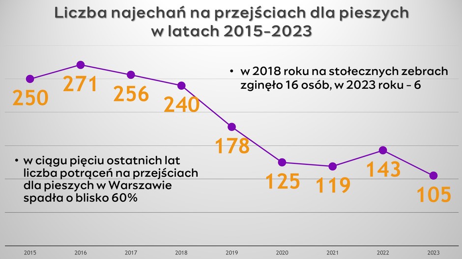 Statystyka zdarzeń z udziałem pieszych na warszawskich ulicach