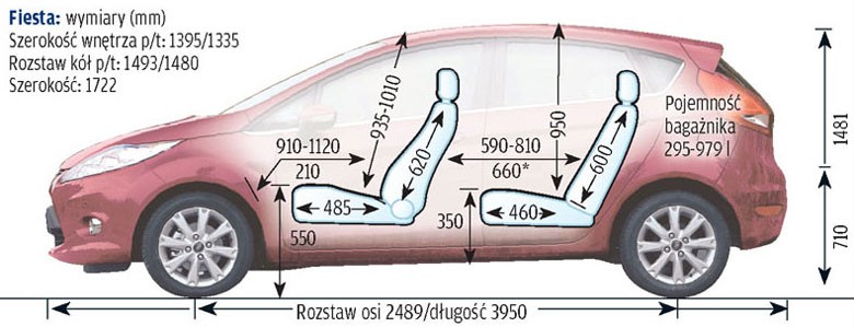 Ford Fiesta VII