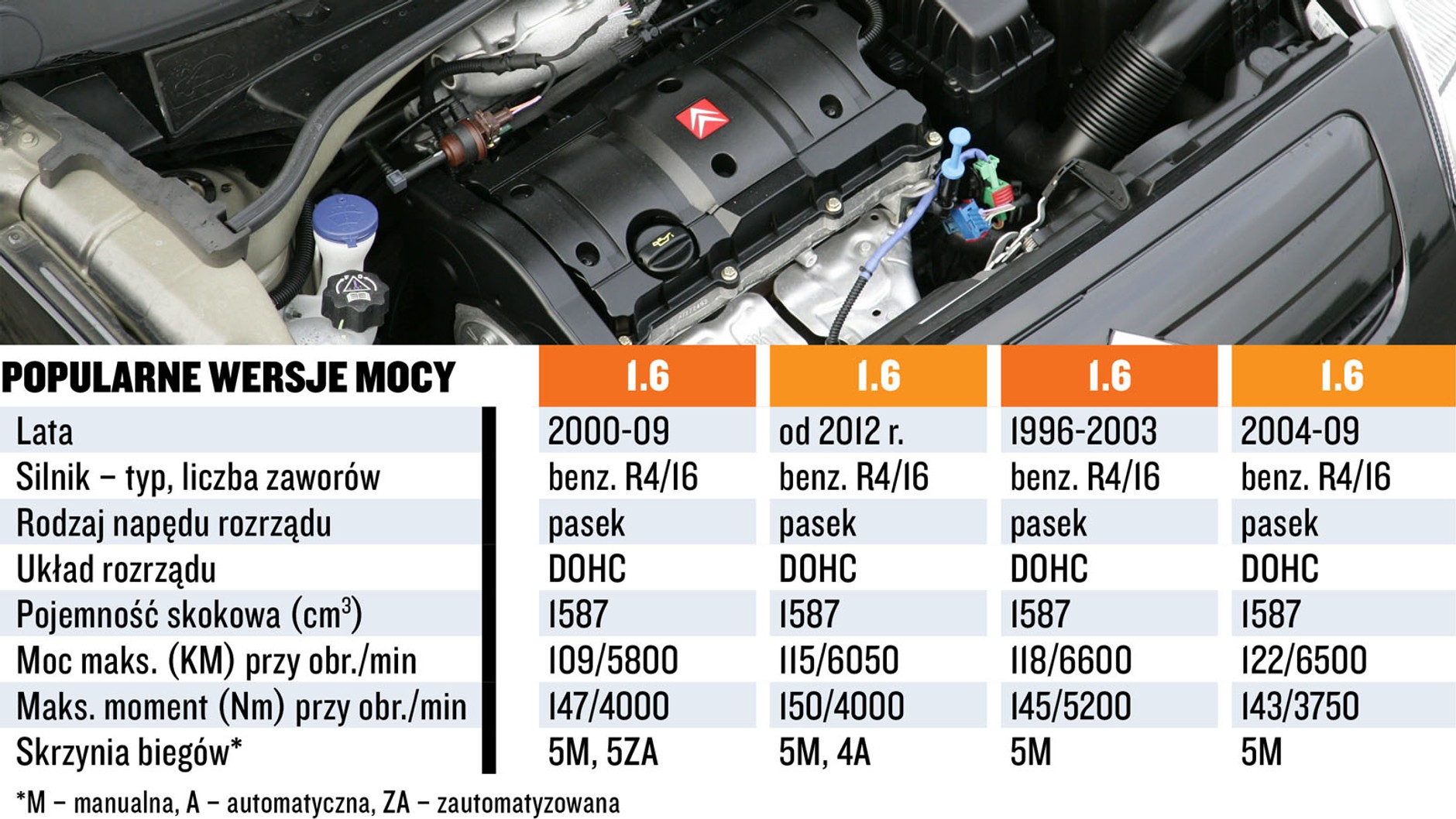 Silnik 1.6 (TU5) - koszty, dane techniczne