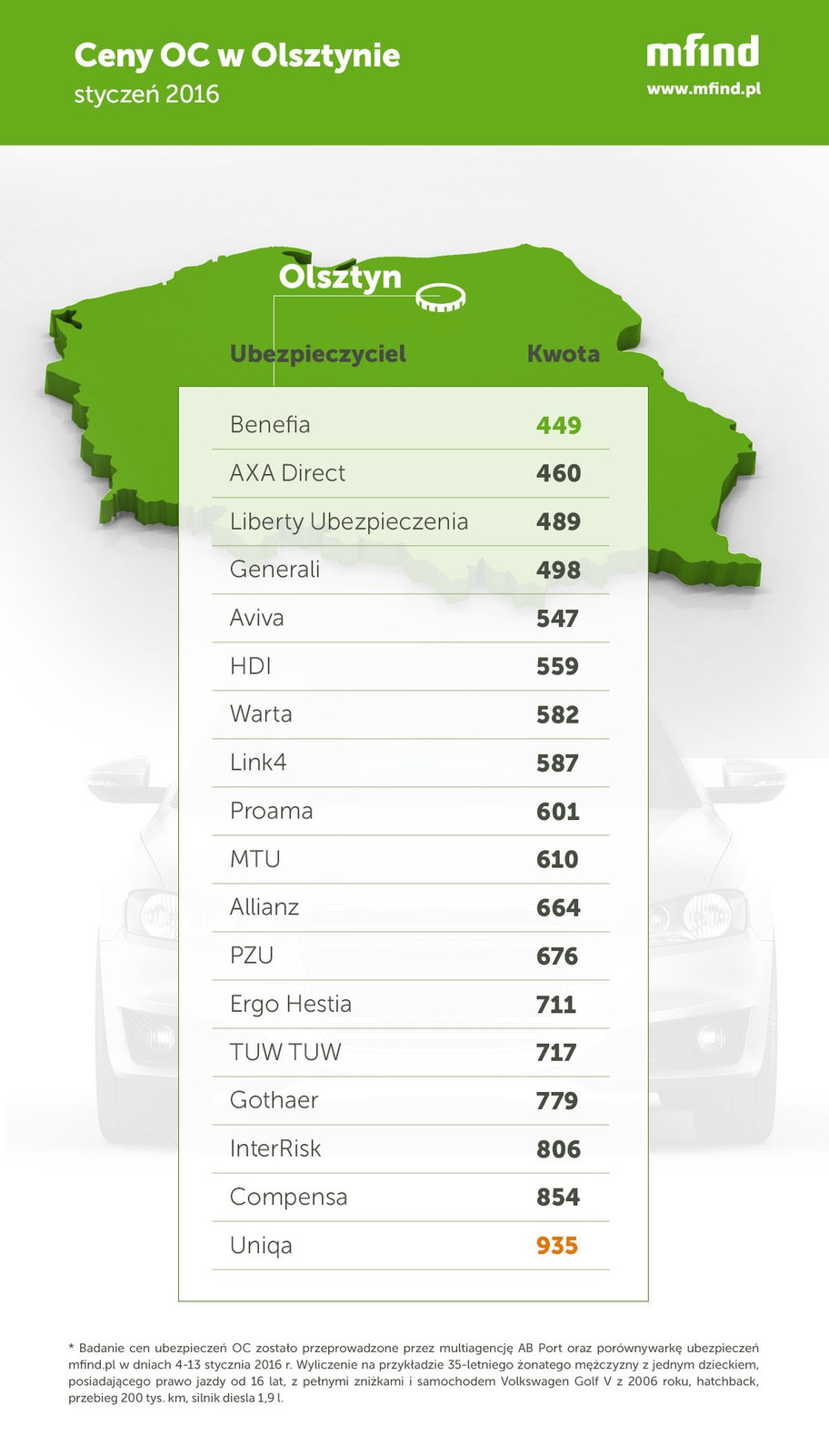 Ceny OC 2016 Olsztyn