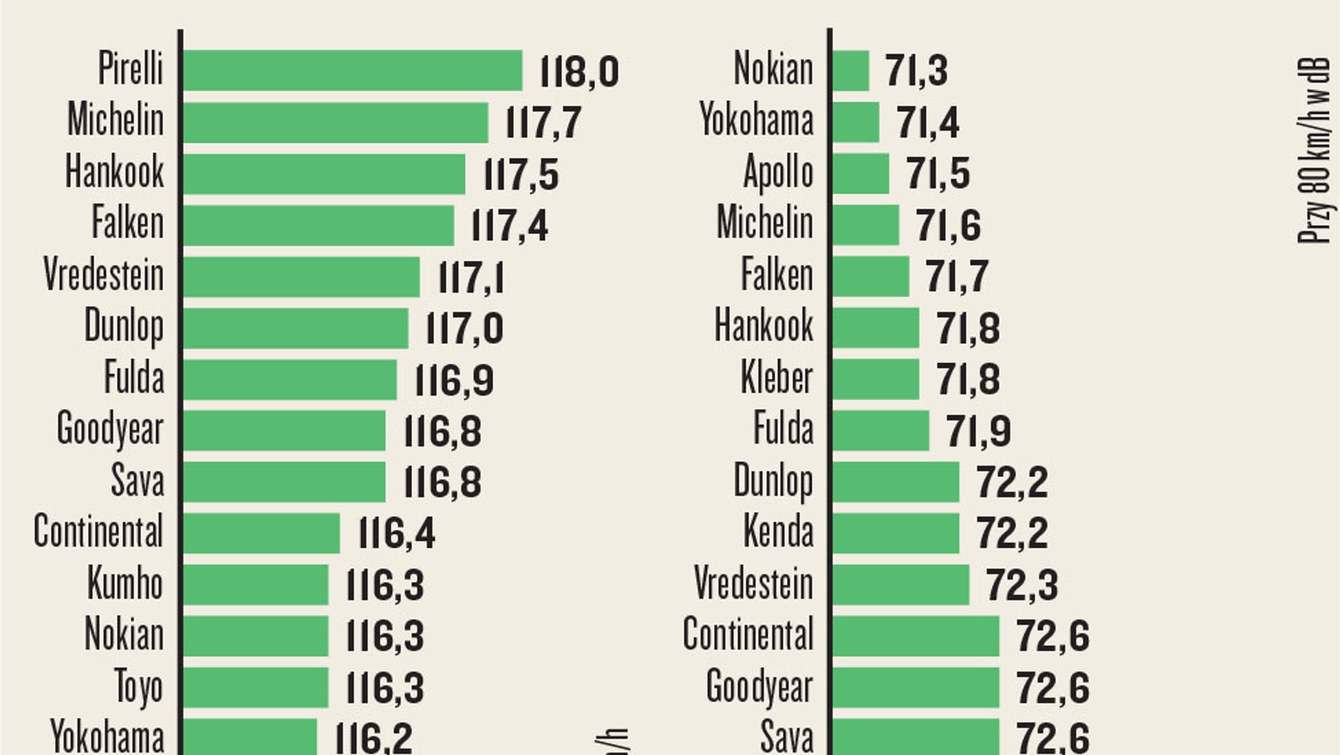 prowadzenie i emisja hałasu na oponach letnich