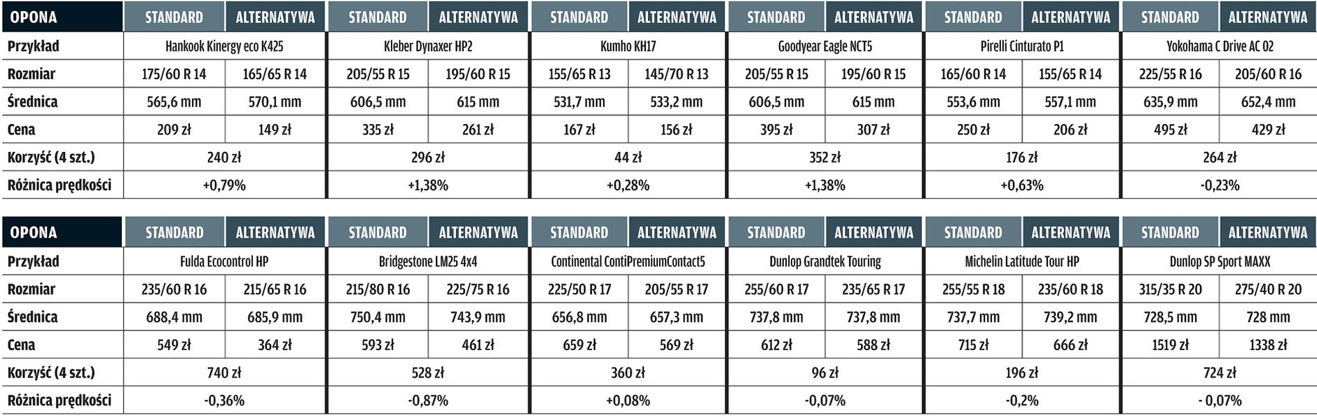Kiedy wymienić opony?
