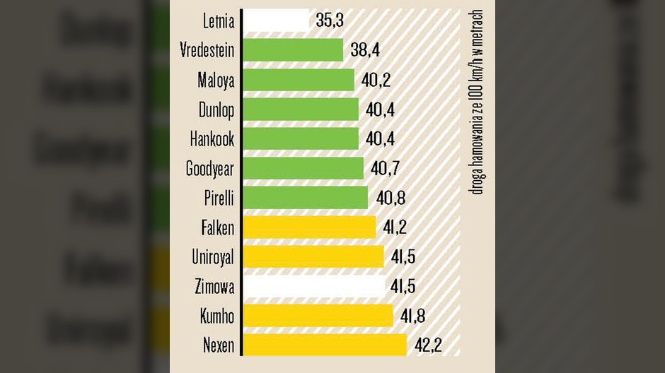 Test opon całorocznych 185/60 R15 - Hamowanie na suchej nawierzchni