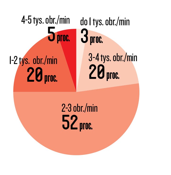 Szarpana jazda się nie opłaca