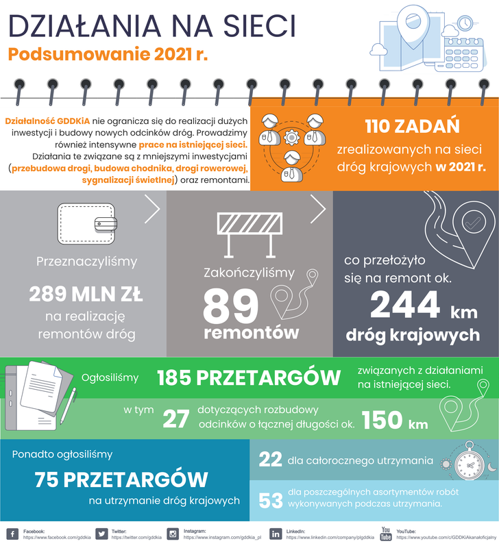 Zadania zrealizowane przez GDDKiA w 2021 r.