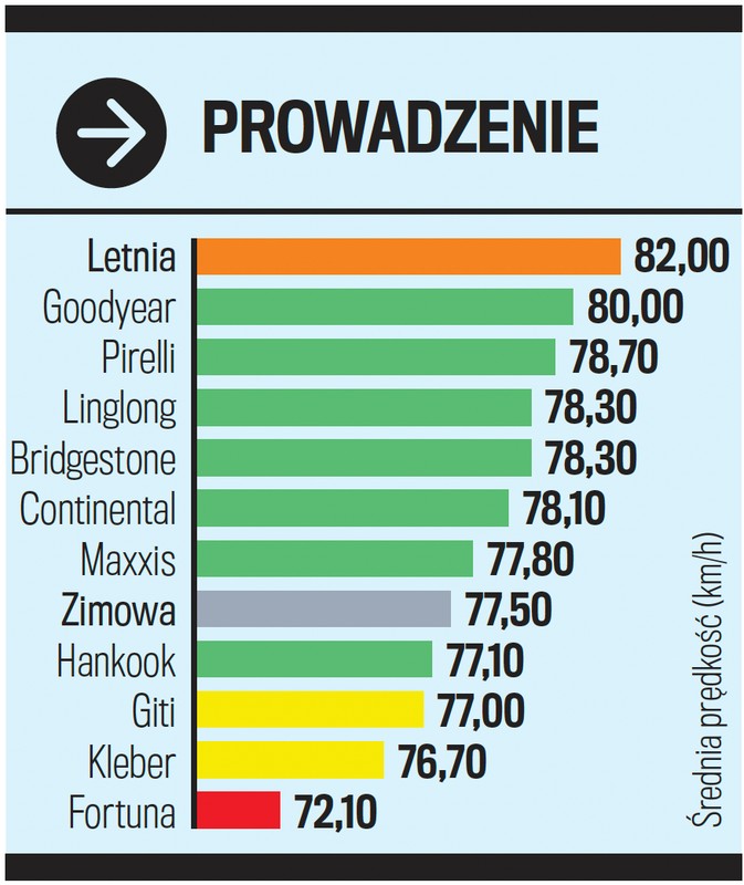 Test opon całorocznych: próby na mokrej nawierzchni