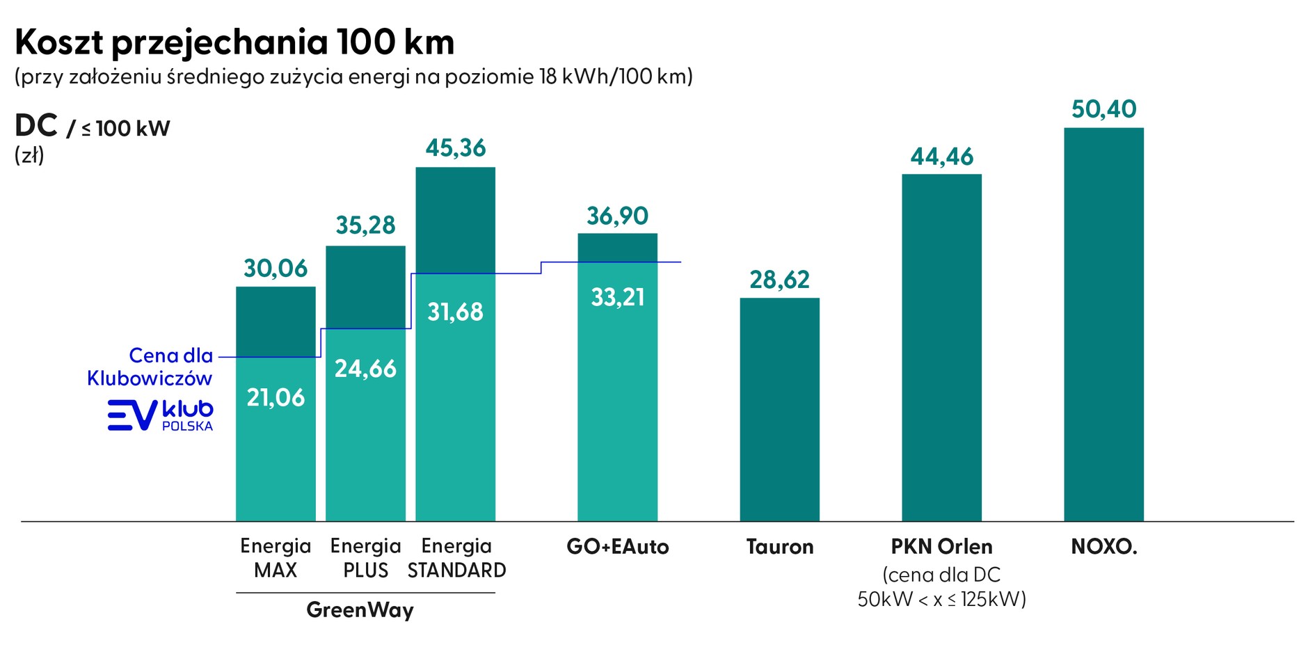 Ceny ładowania samochodów elektrycznych