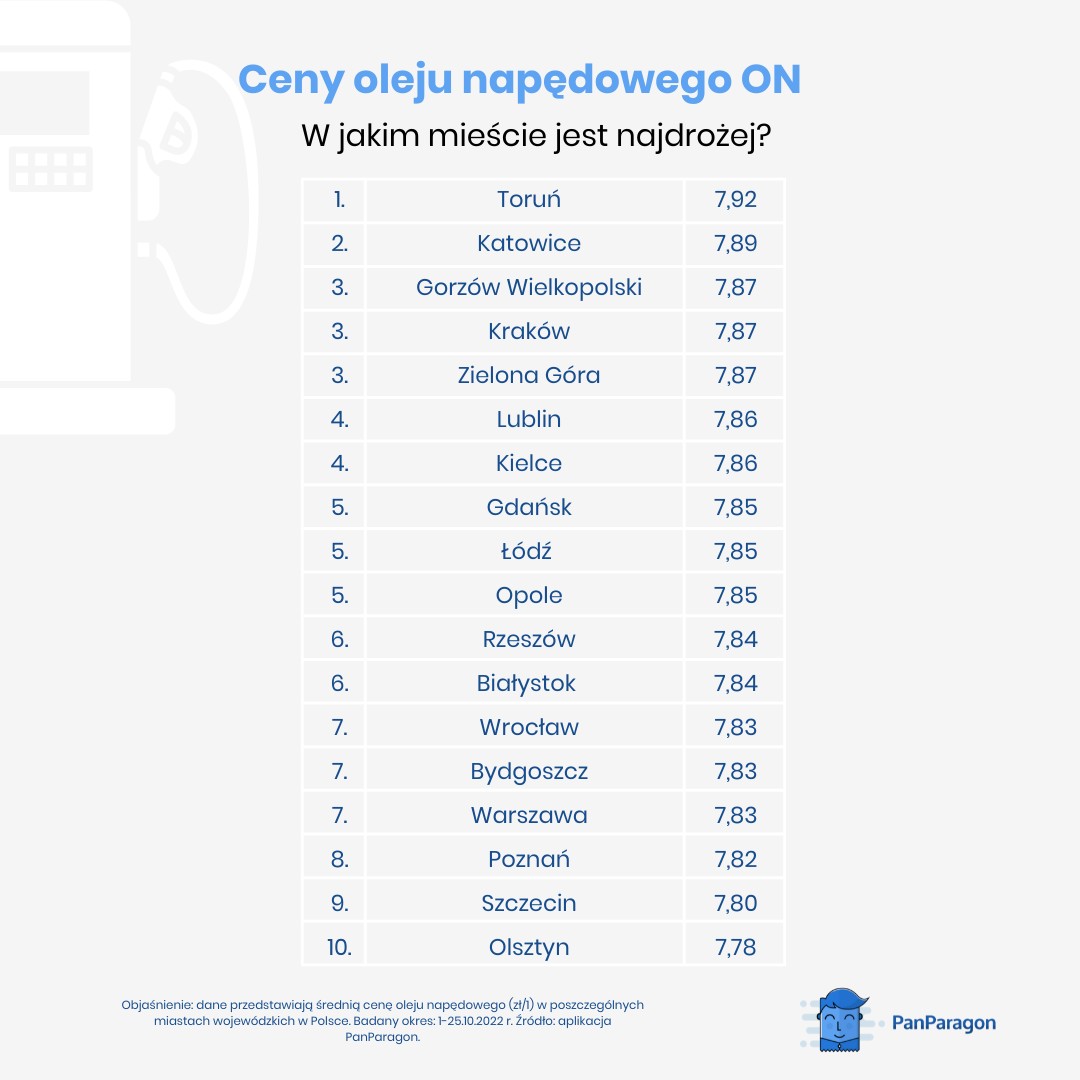 W jakich miastach płacimy najwięcej za paliwo ON