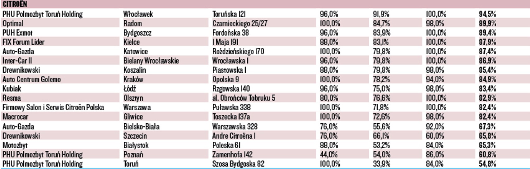 WIELKI TEST SALONÓW – CITROEN