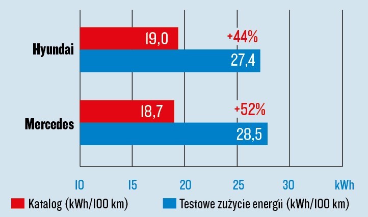Hyundai Ioniq 5 i Mercedes EQB - test zużycia energii