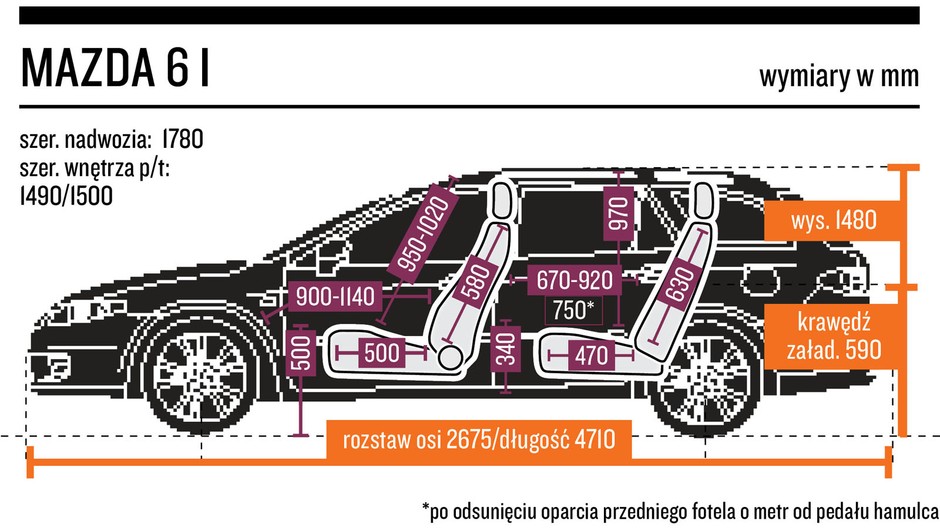 8. Mazda 6 I (2002-07) - od 11 000 zł