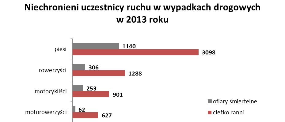 Niechronieni uczestnicy ruchu