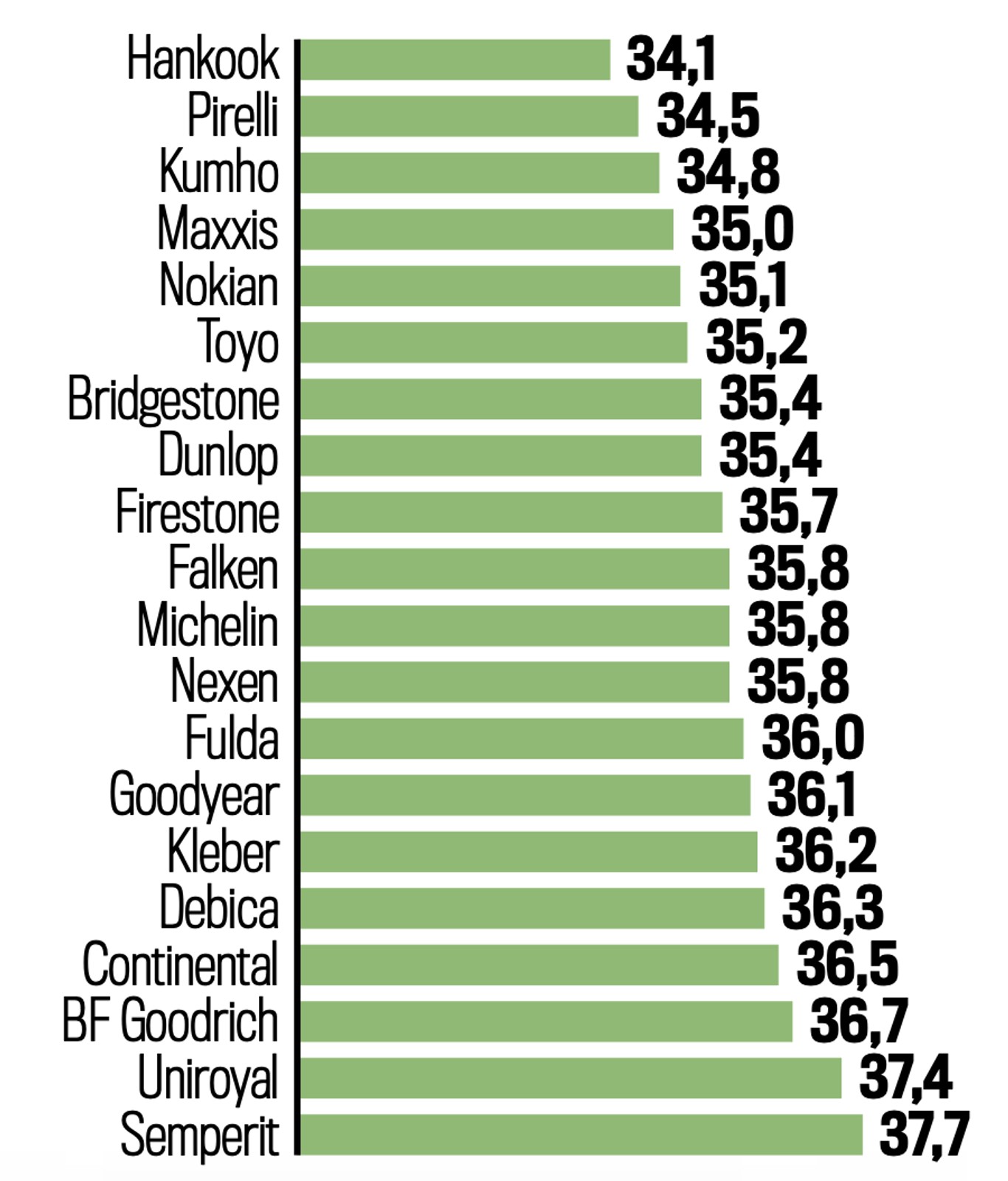 Test opon letnich 2021 - próby na suchej nawierzchni: hamowanie