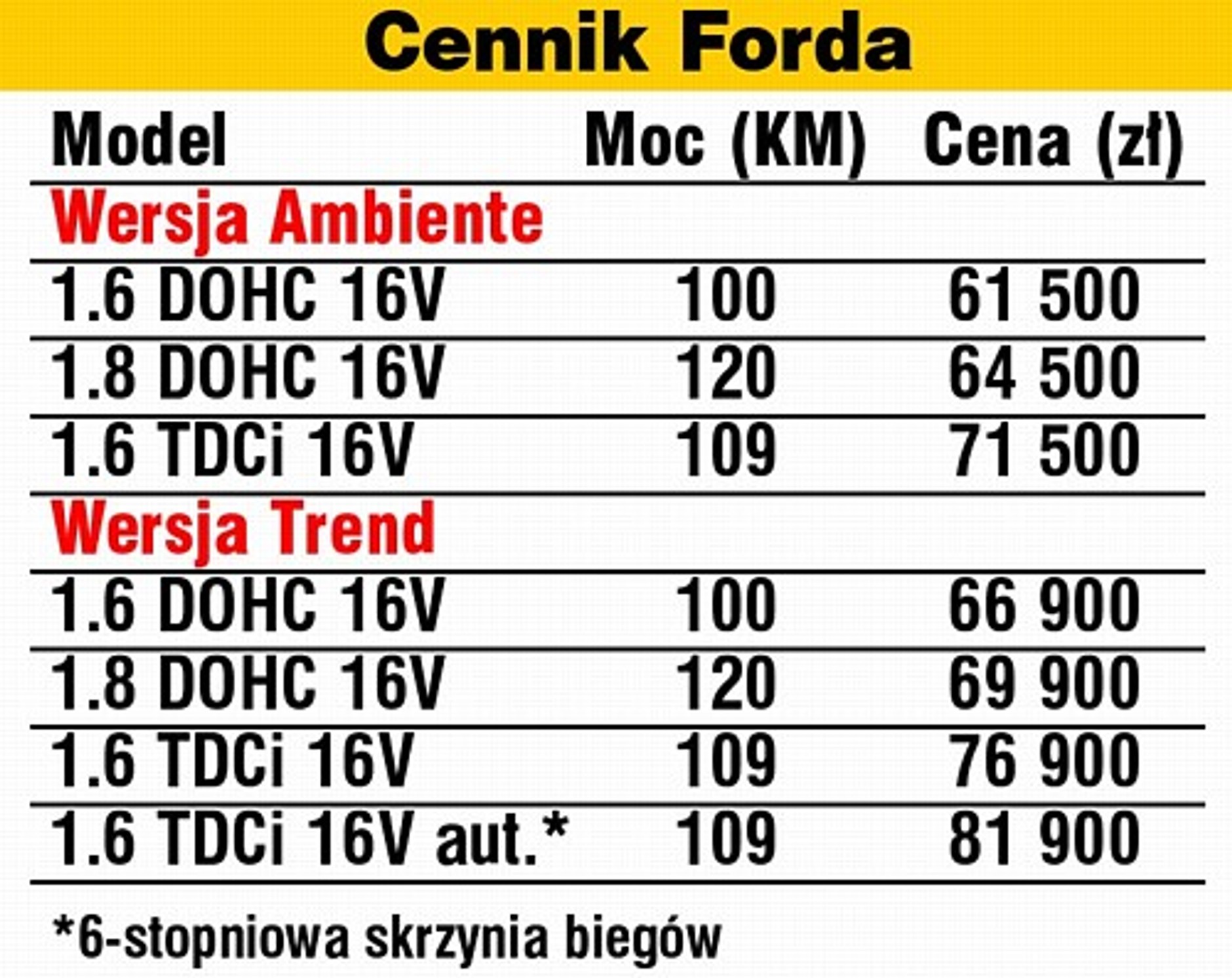 Focus C-Max w salonach