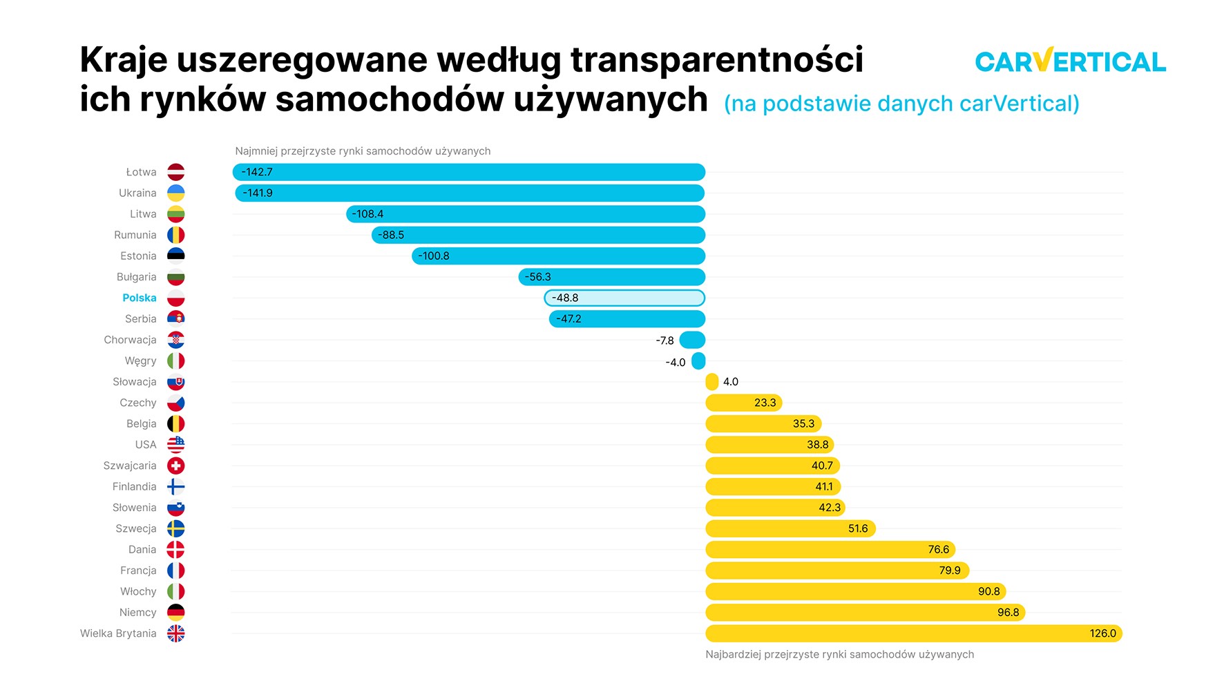 Kraje uszeregowane według transparentności ich rynków samochodów używanych