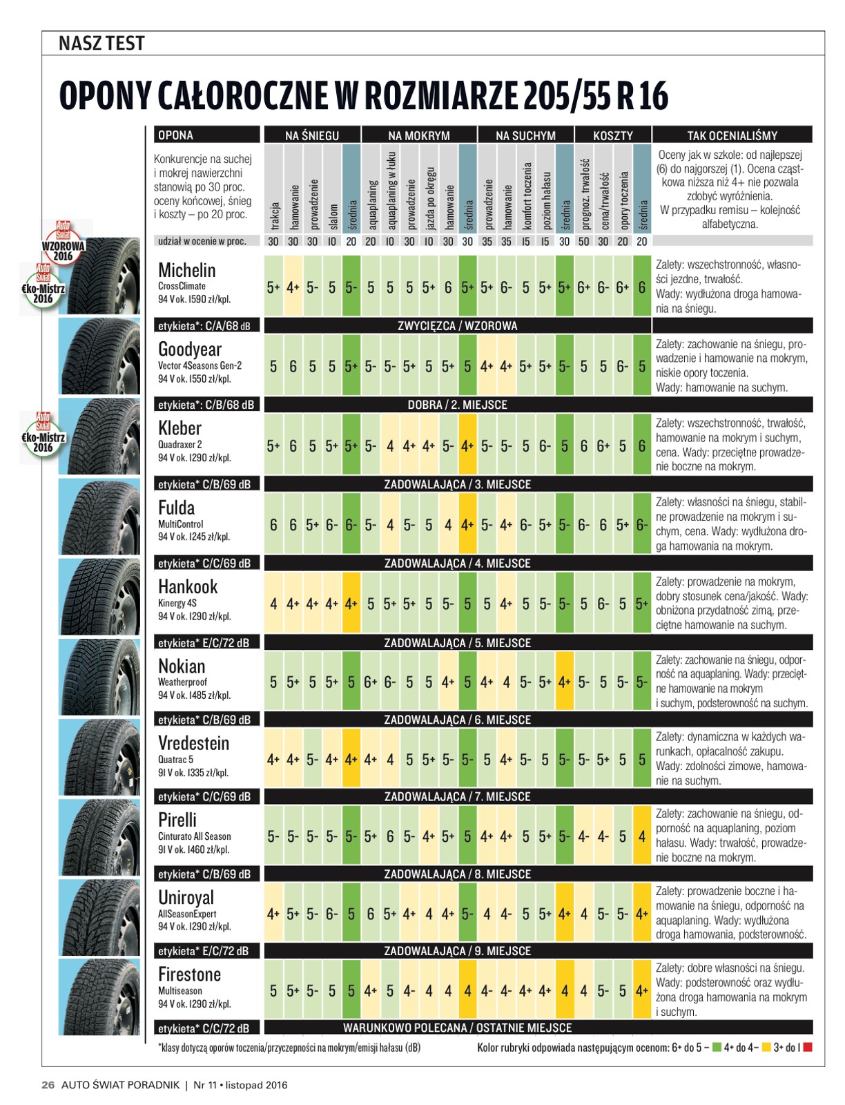 Test opon całorocznych 205/55 R 16.