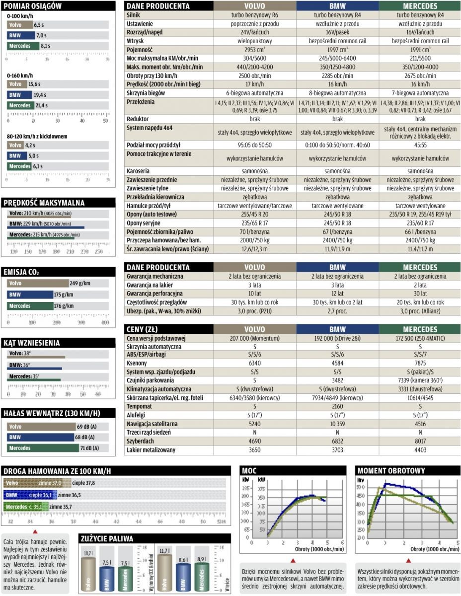 SUV-y z silnikami benzynowymi | porównanie