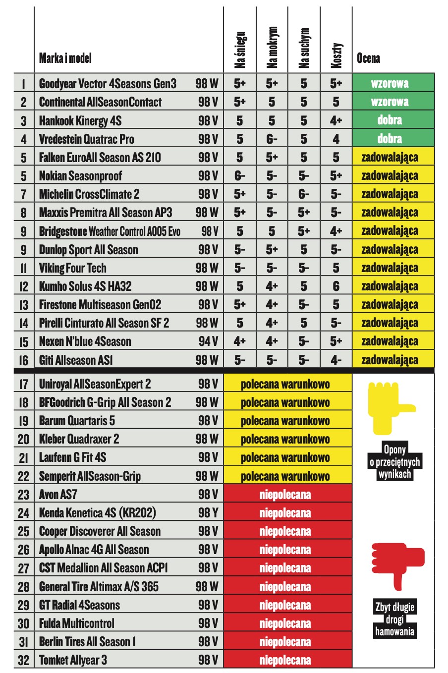 Testy opon letnich i całorocznych 2022