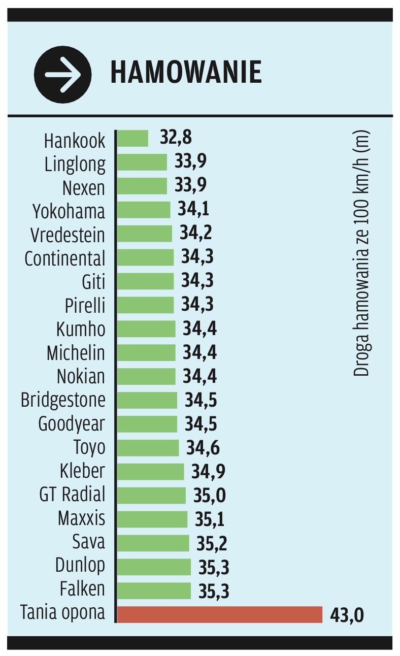 Hamowanie na suchej nawierzchni – niespodziewana obsada podium. 