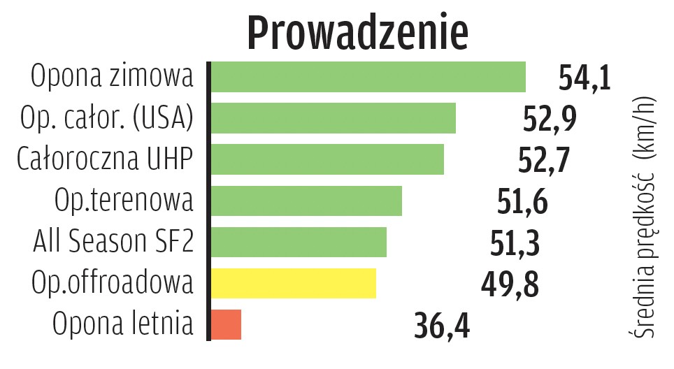 Prowadzenie na śniegu