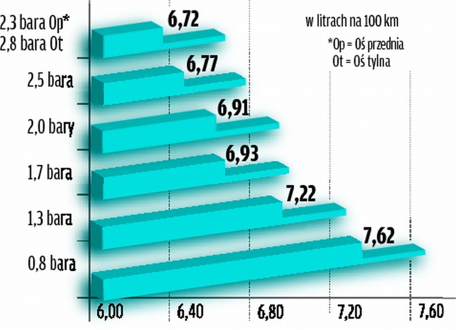 Ciśnienie w kołach wpływa na zużycie paliwa