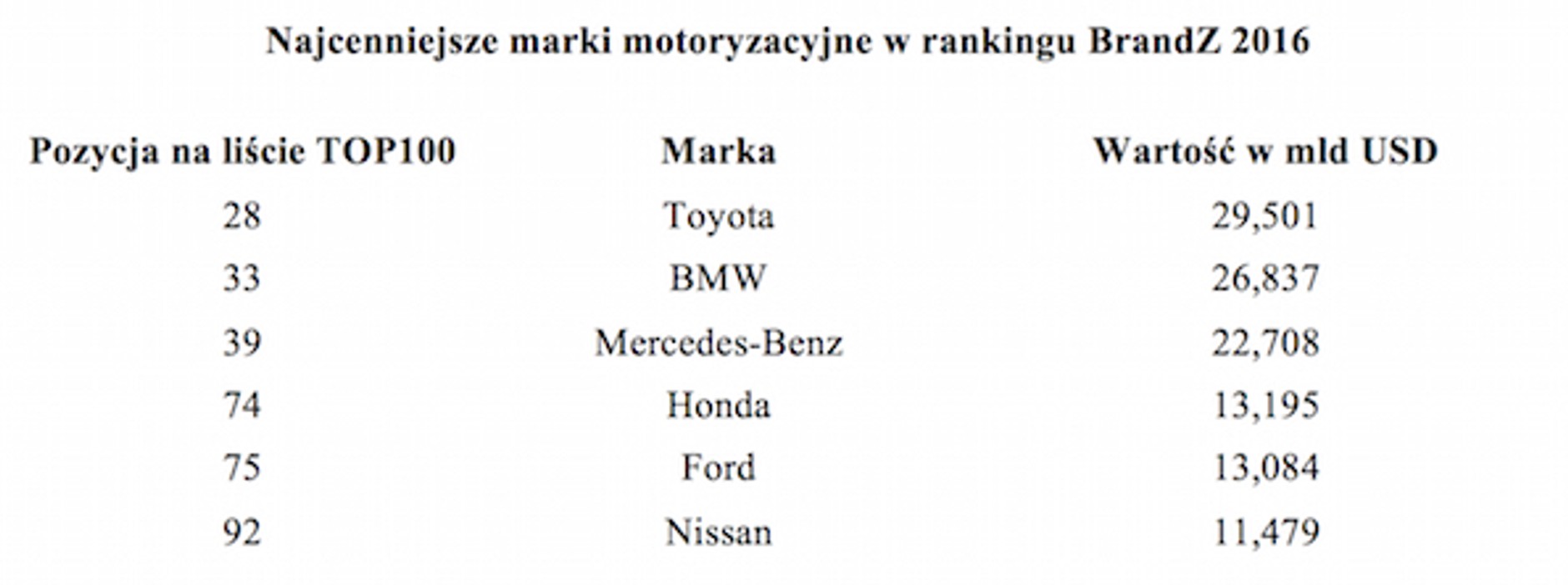 Toyota najcenniejszą marką motoryzacyjną w rankingu BrandZ