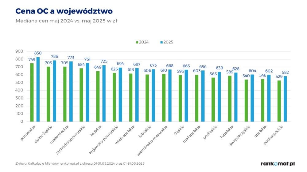 Cena OC w zależności od województwa