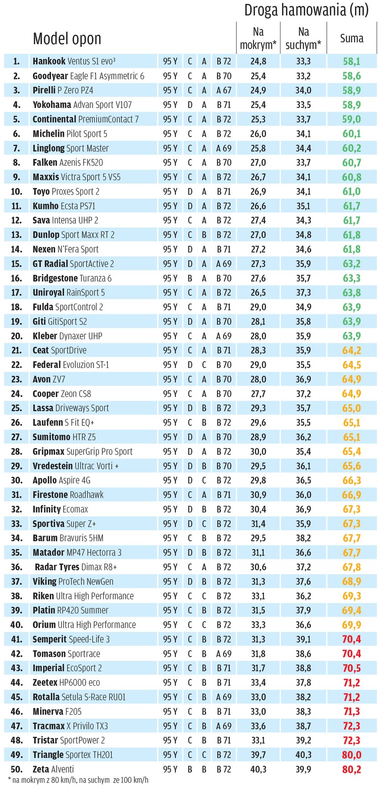 Test opon letnich 2023 - eliminacje