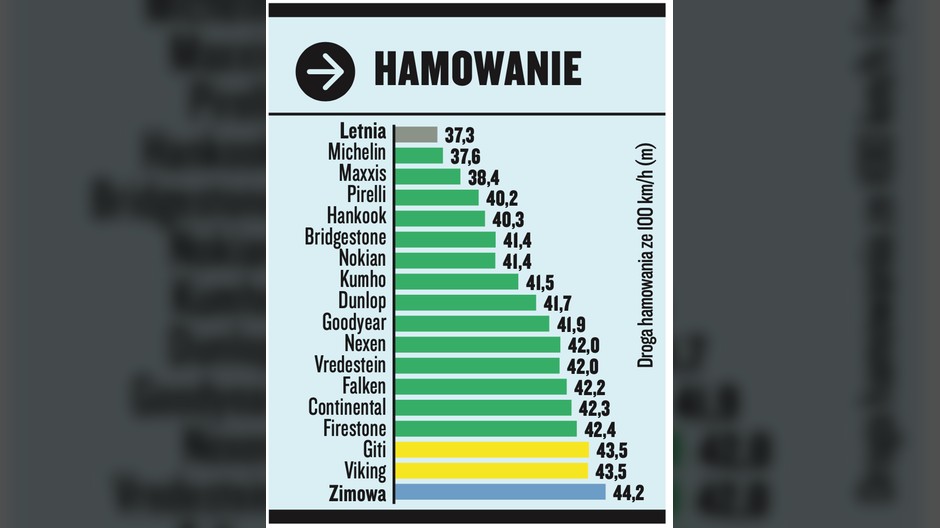 Test opon całorocznych 225:50 R17 Hamowanie na suchej nawierzchni