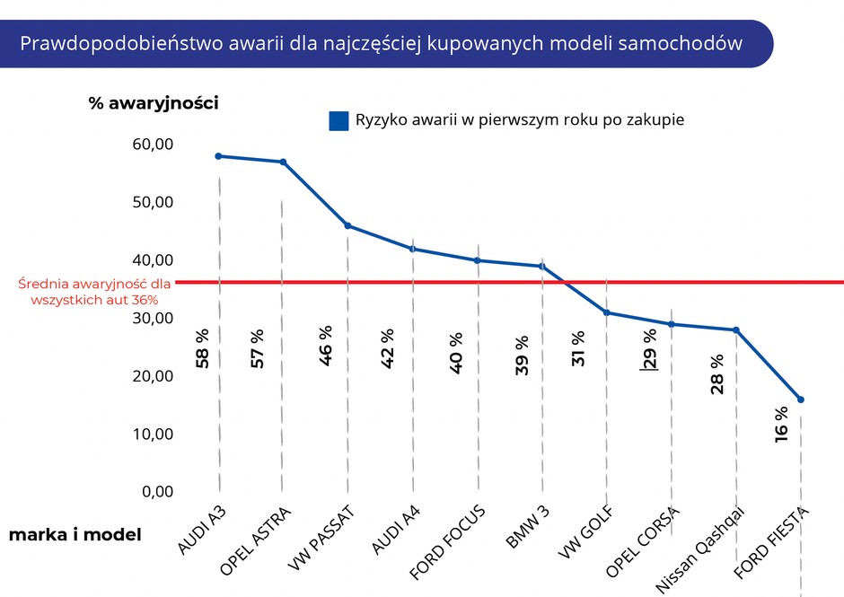 Jakie modele aut używanych psują się najczęściej?