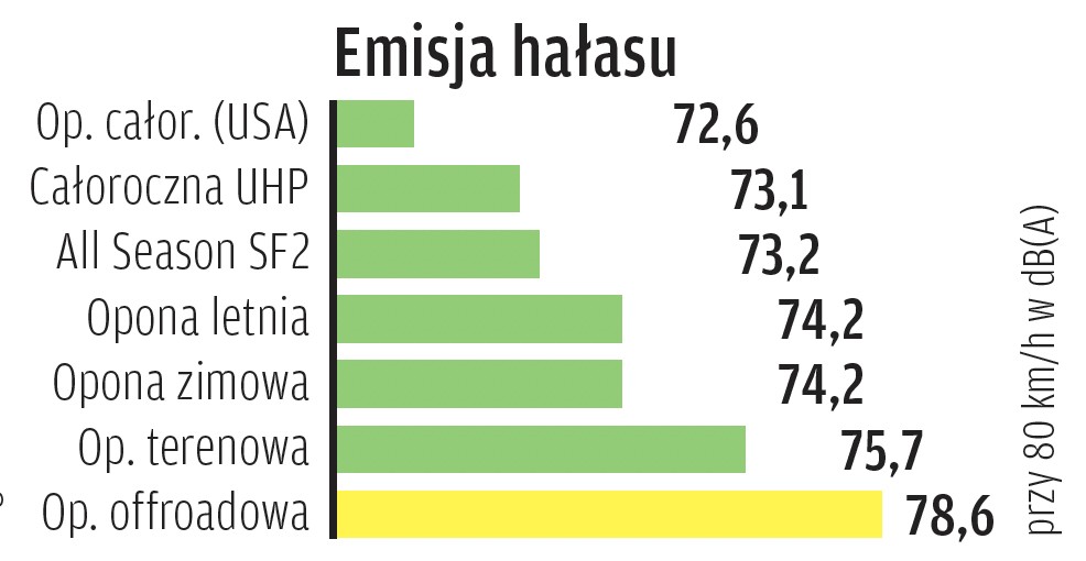Emisja hałasu