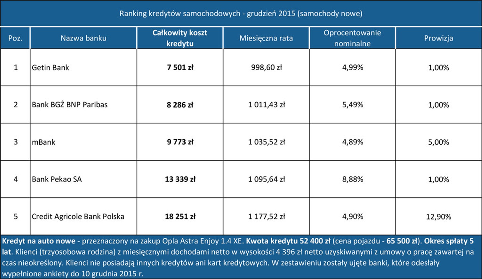 Kredyty samochodowe - grudzień 2015 (samochód nowy)