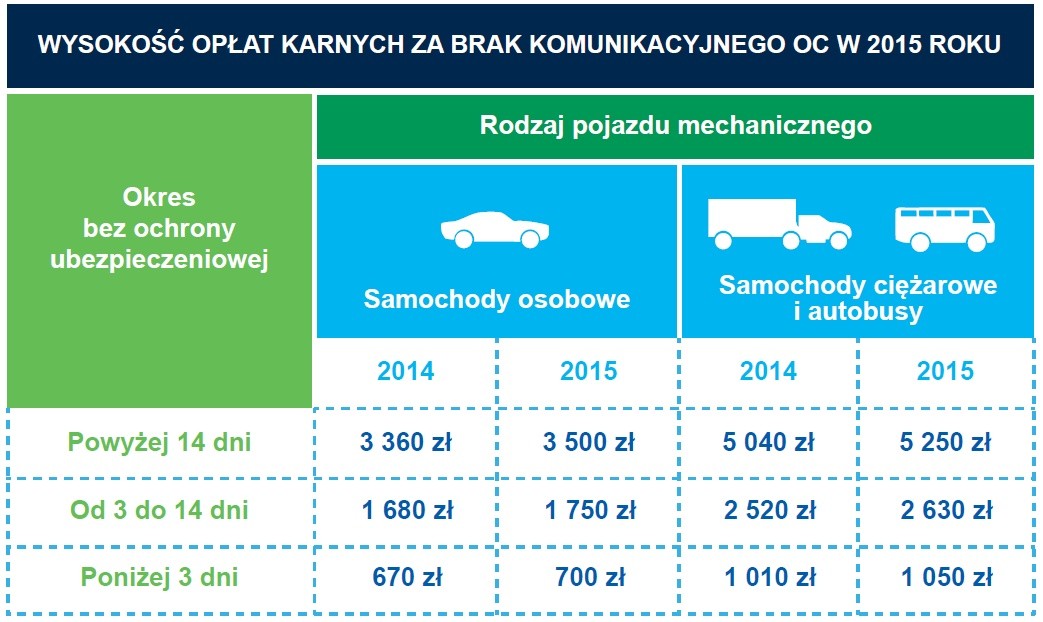 Wysokość opłat karnych za brak OC w 2015 roku