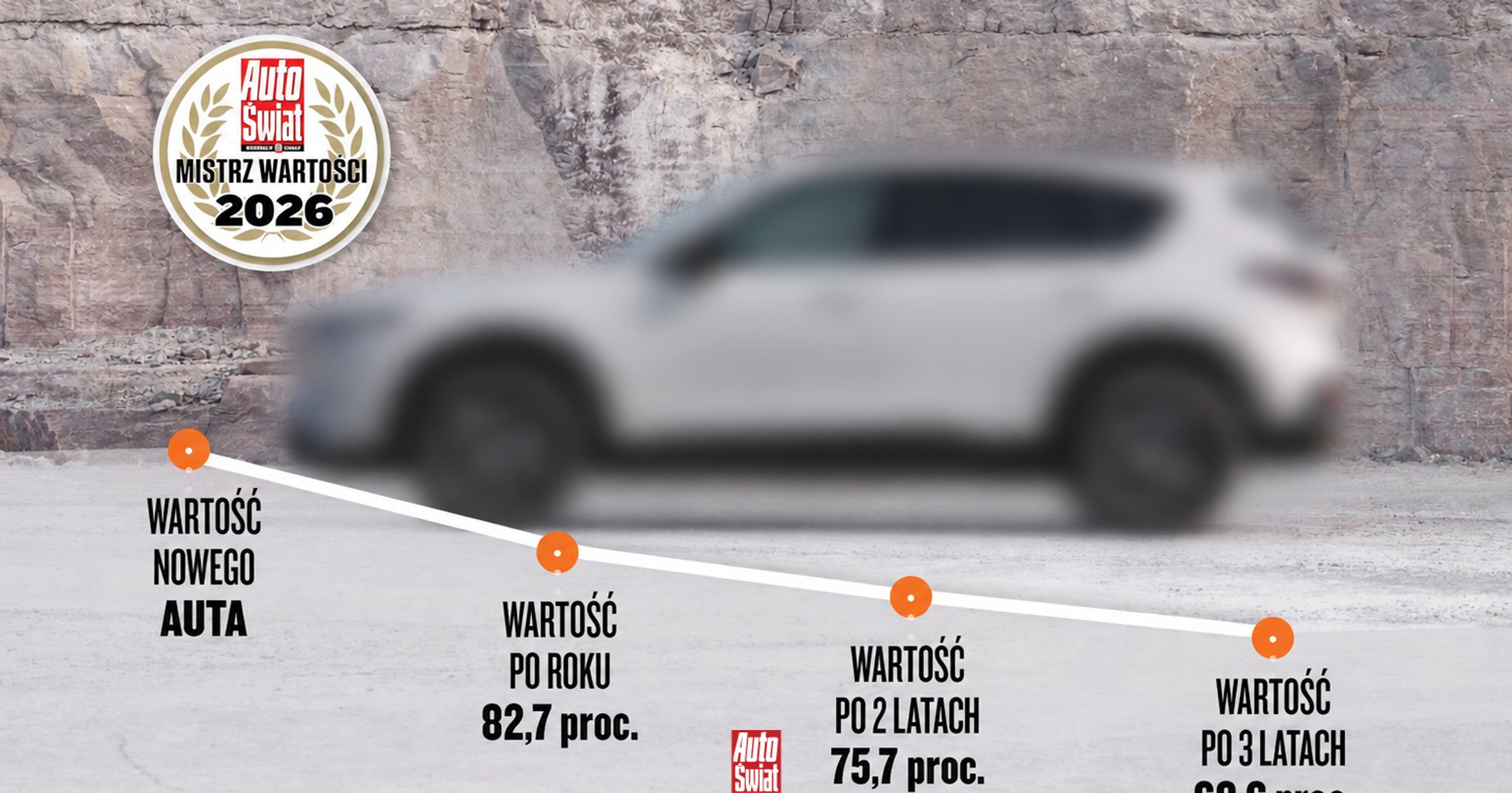 Które auta najlepiej trzymają wartość? Znamy Mistrza Wartości 2026