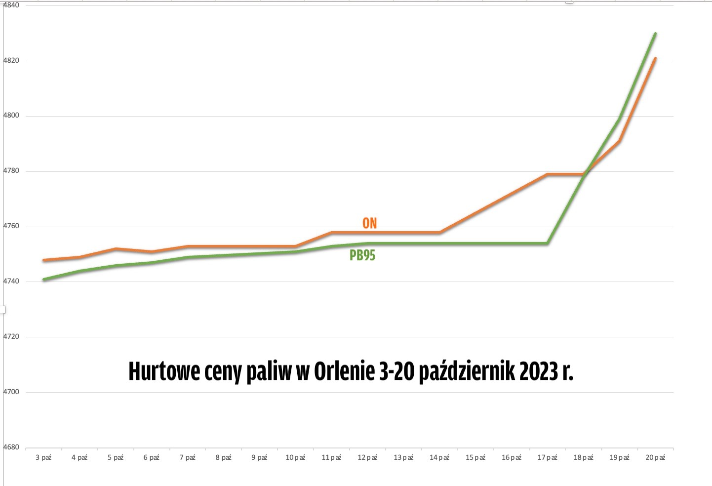 Zmiany hurtowych cen paliw 3-20 października 2023 r.
