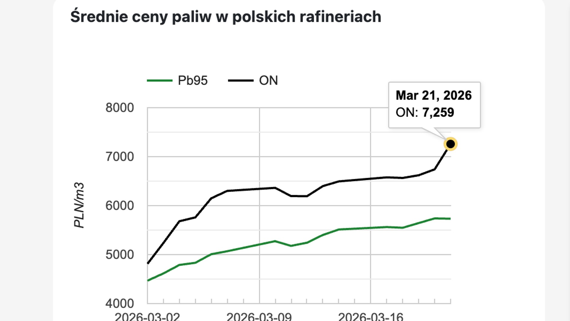 Wykres pokazujący hurtowe ceny paliw w polskich rafineriach publikowany na stronach e-Petrol.pl