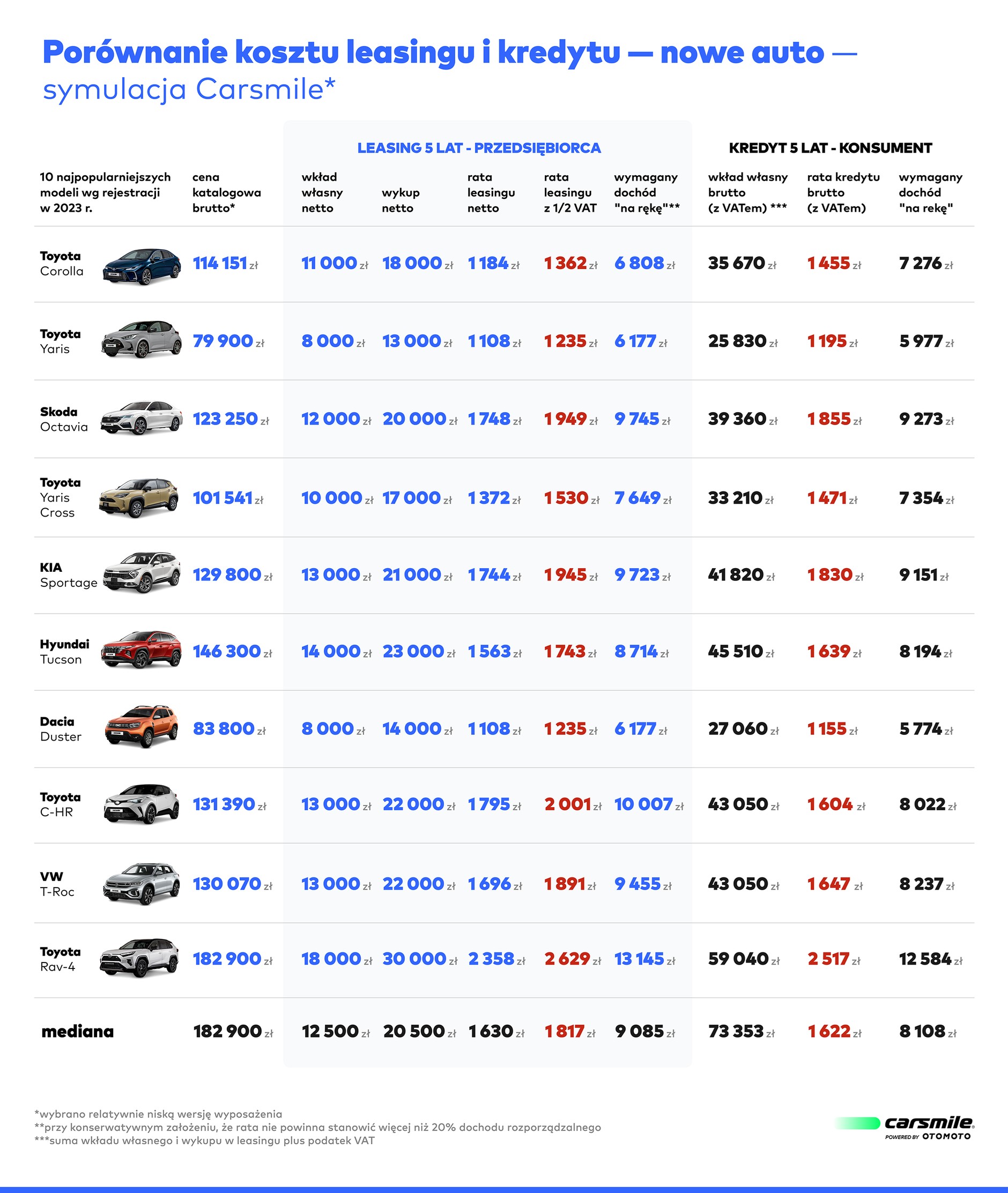 Ile trzeba zarabiać, by móc sobie pozwolić na zakup nowego auta na kredyt?