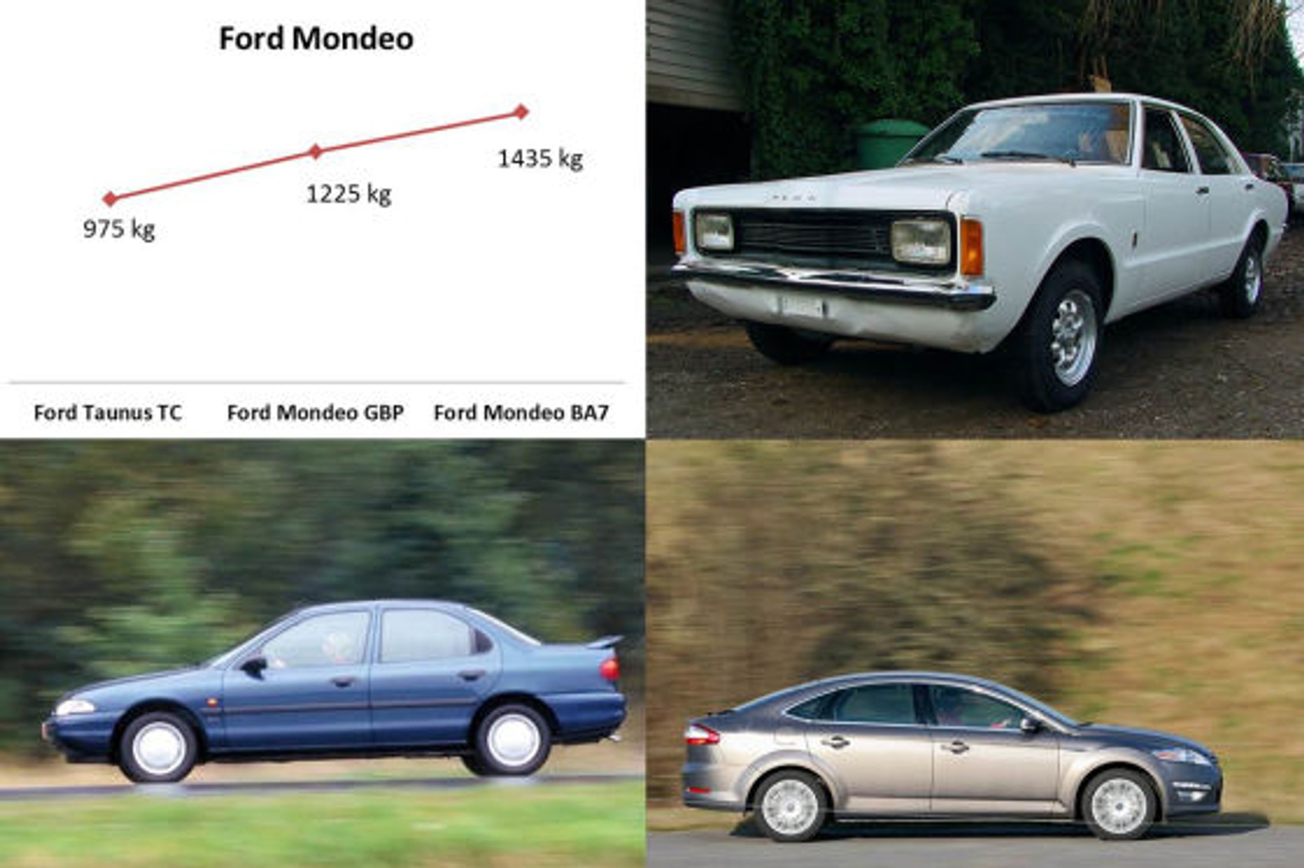 Dlaczego auta są coraz wolniejsze?