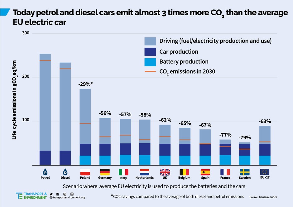 Różnica w emisji CO2 między autami elektrycznymi i spalinowymi z podzialem na kraje