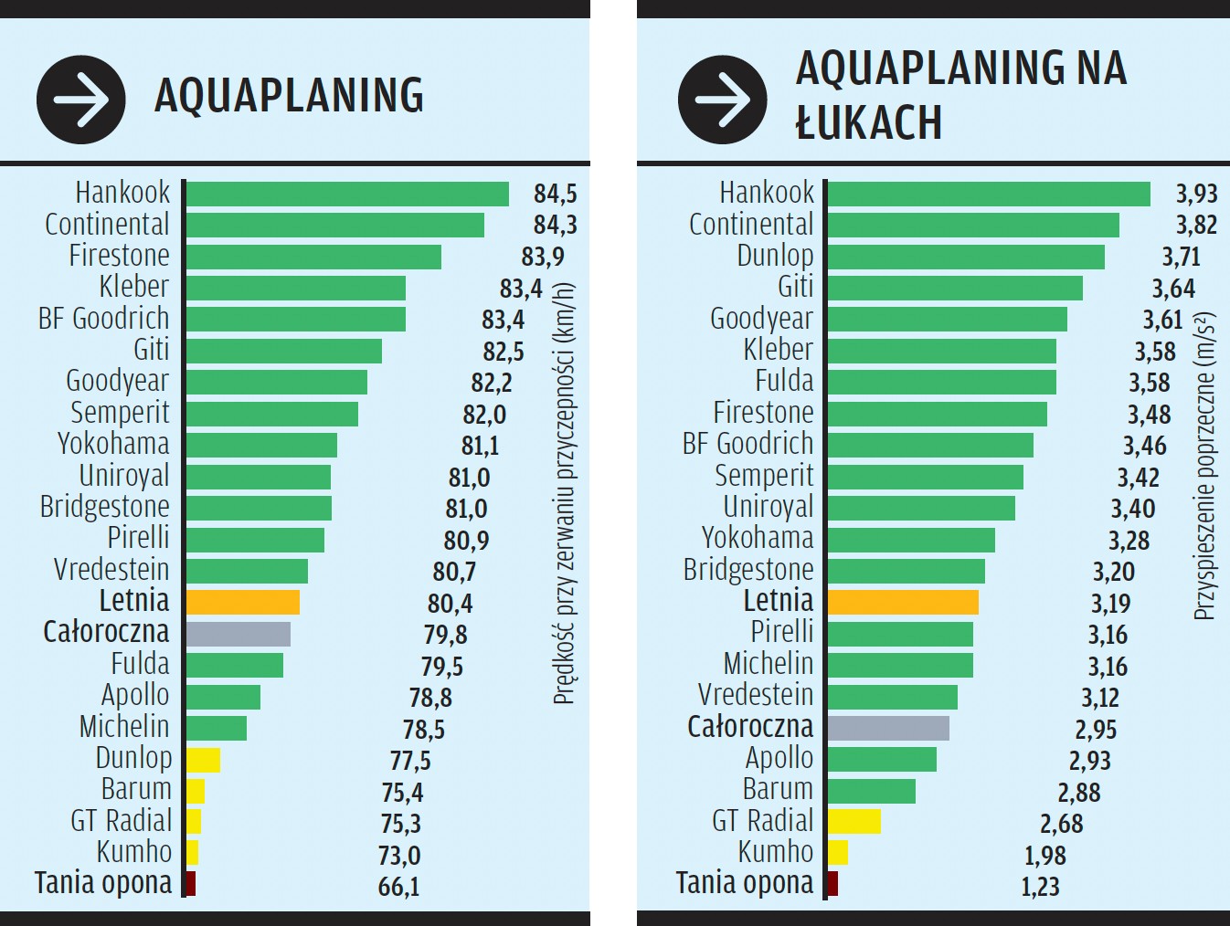 Aquaplaning i aquaplaning na łukach