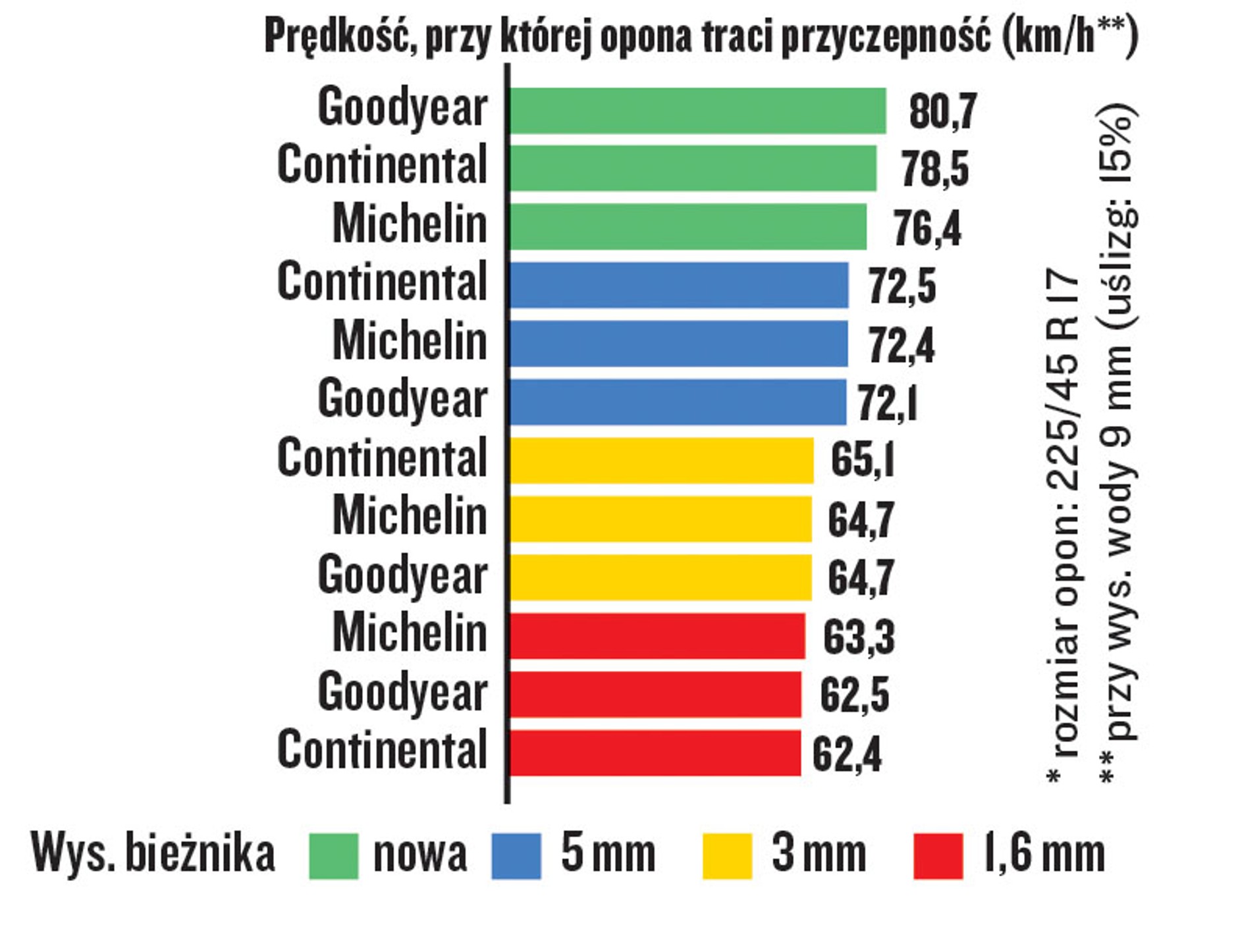Prędkość przy której opony wpadają w aquaplaning w zależności od głębokości bieżnika
