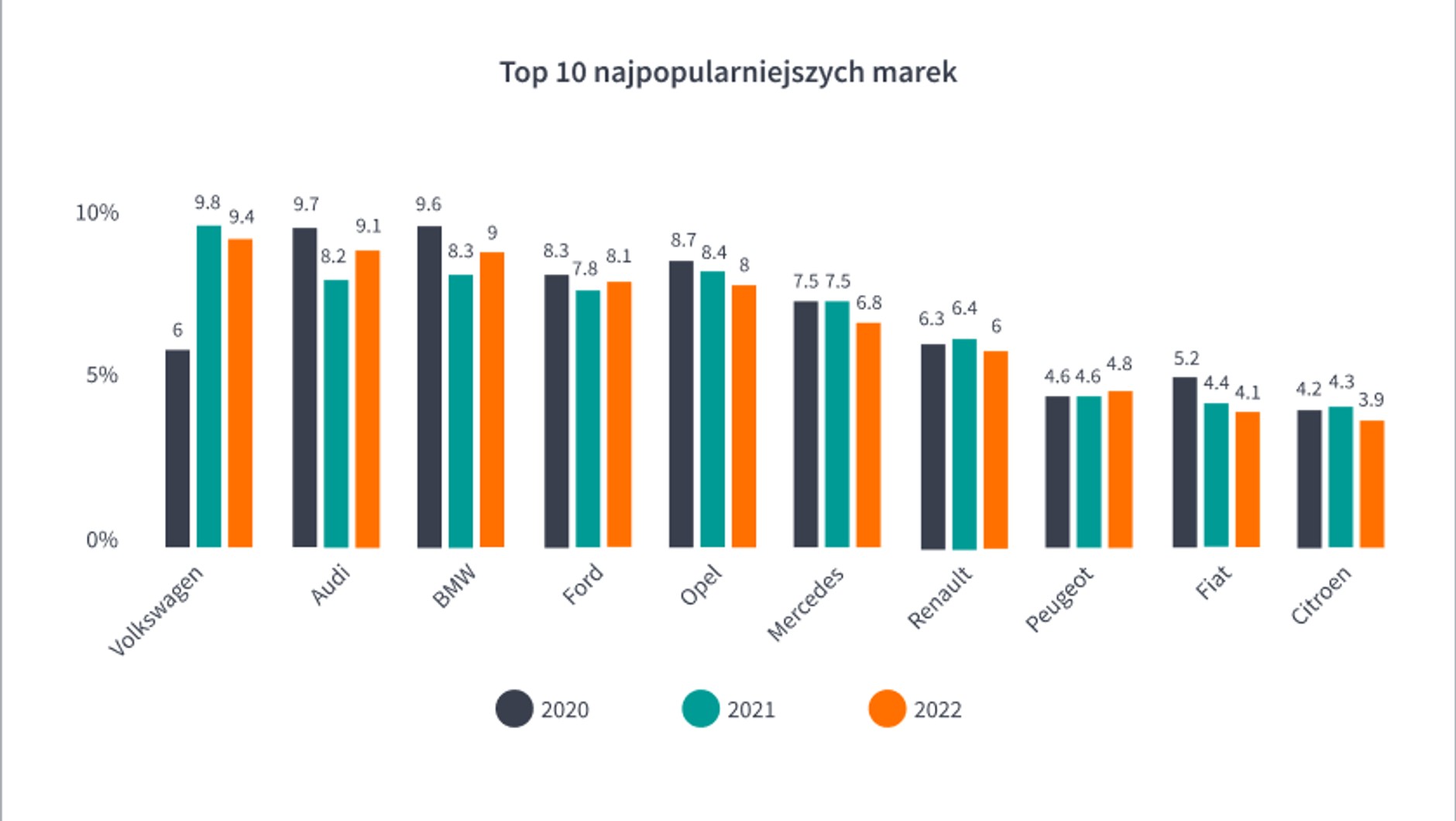 Top 10 najpopularniejszych marek