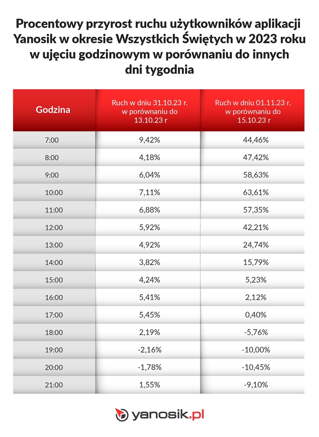 Przyrost ruchu użytkowników wg godzin w okresie Wszystkich Świętych w 2023